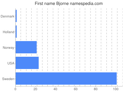 prenom Bjorne