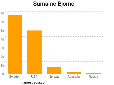 Familiennamen Bjorne