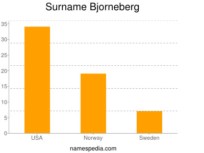 Familiennamen Bjorneberg