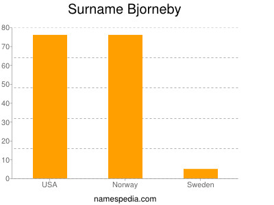 Surname Bjorneby