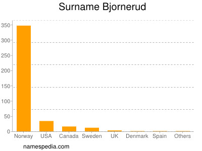 Surname Bjornerud