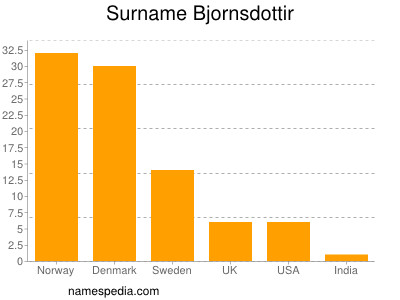 Familiennamen Bjornsdottir