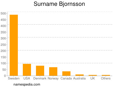 Surname Bjornsson