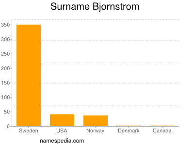 nom Bjornstrom