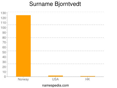 Familiennamen Bjorntvedt