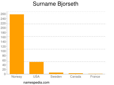 Familiennamen Bjorseth