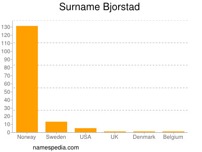 Familiennamen Bjorstad