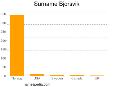 Familiennamen Bjorsvik