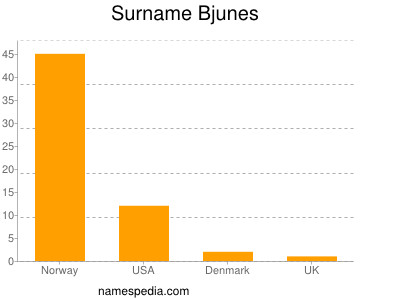 nom Bjunes