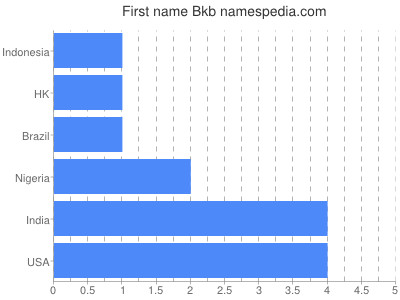 Given name Bkb