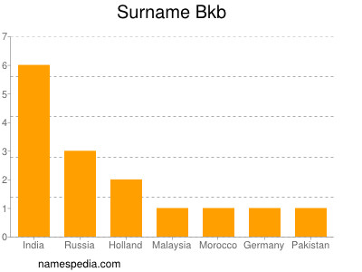 Surname Bkb