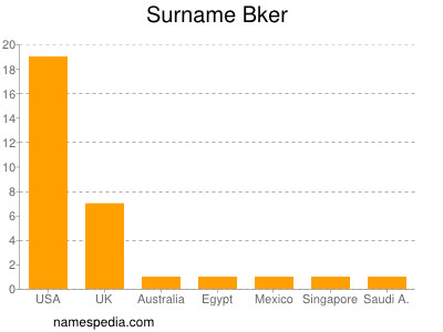 Surname Bker