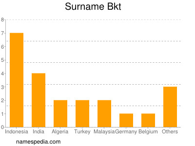 Surname Bkt