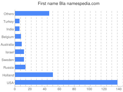 Vornamen Bla