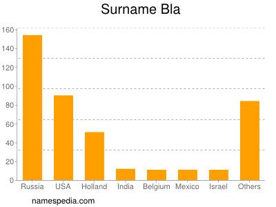 Surname Bla