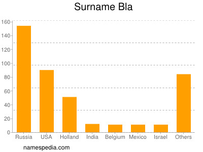 Familiennamen Bla