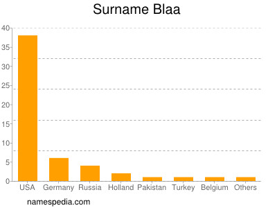 Familiennamen Blaa