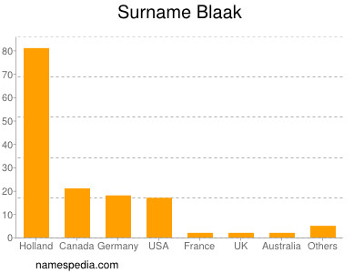 Surname Blaak