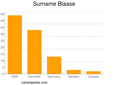 Surname Blaase