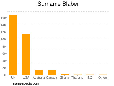 Familiennamen Blaber