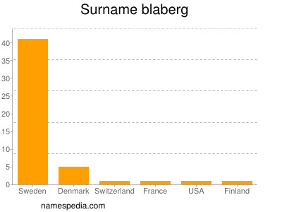 Familiennamen Blaberg