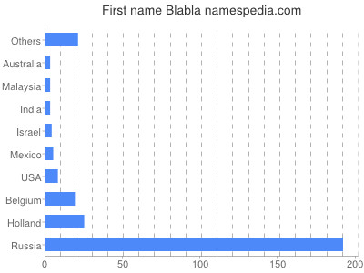 Vornamen Blabla