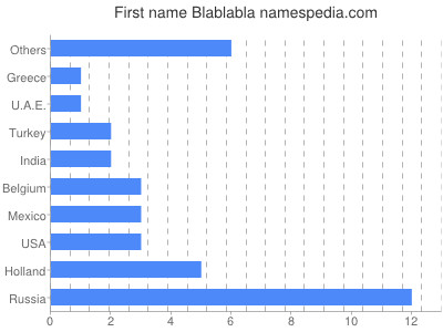 Vornamen Blablabla