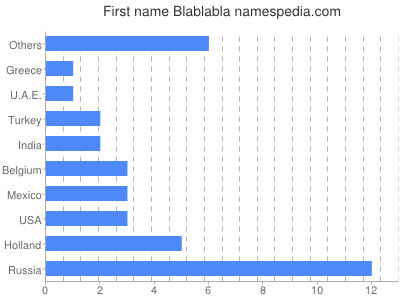 prenom Blablabla