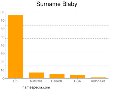 Familiennamen Blaby