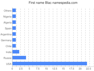 Given name Blac