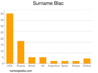 Familiennamen Blac