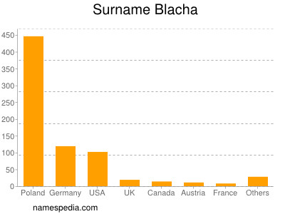 Surname Blacha