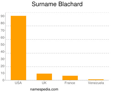 Familiennamen Blachard
