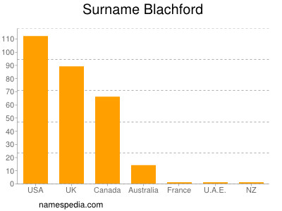 Familiennamen Blachford