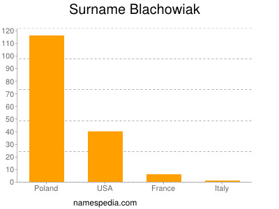 nom Blachowiak