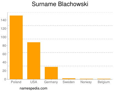 Familiennamen Blachowski