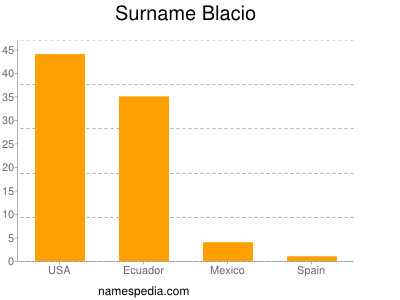 Surname Blacio