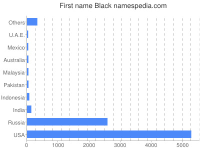Given name Black