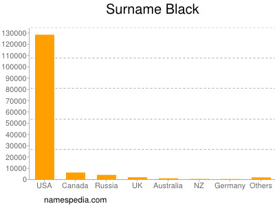 Familiennamen Black