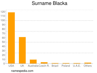 Surname Blacka