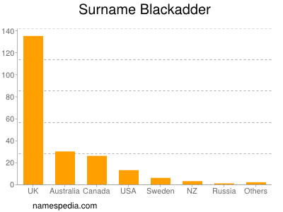 Familiennamen Blackadder