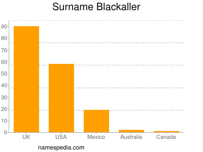 Surname Blackaller