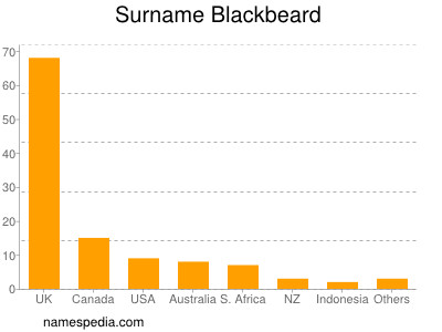 Familiennamen Blackbeard