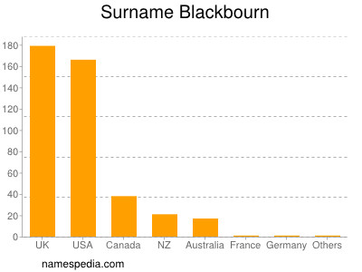Surname Blackbourn