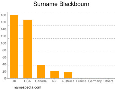 nom Blackbourn