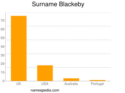 Familiennamen Blackeby