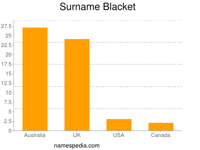 Familiennamen Blacket