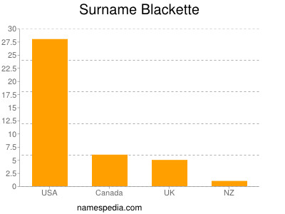 Familiennamen Blackette