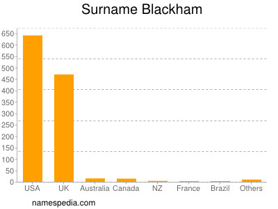 Familiennamen Blackham