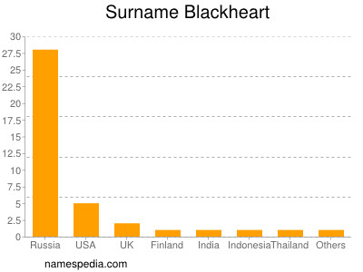 nom Blackheart